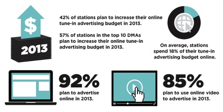 How big is online advertising market nowadays?