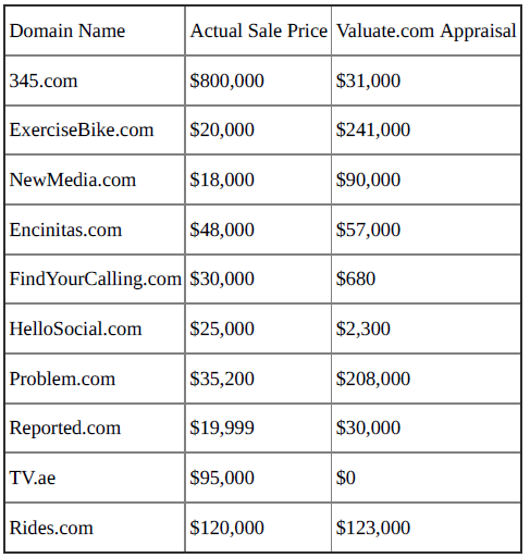 domain appraisal