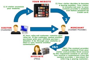 Great Affiliate Marketing Program